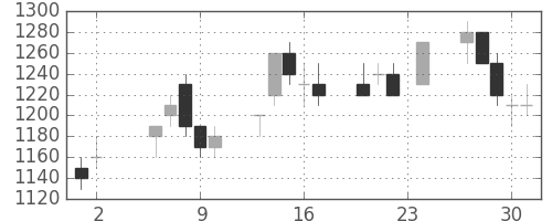 三菱マの日足チャート(1989年11月)