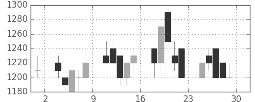 三菱マの日足チャート(1989年12月)