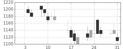 三菱マの日足チャート(1990年1月)