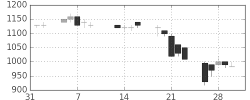 三菱マの日足チャート(1990年2月)