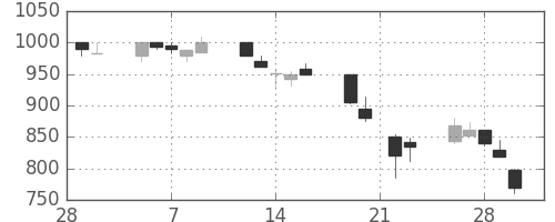 三菱マの日足チャート(1990年3月)