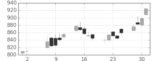 三菱マの日足チャート(1990年5月)