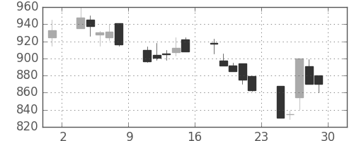 三菱マの日足チャート(1990年6月)