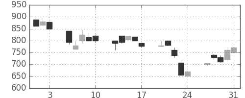 三菱マの日足チャート(1990年8月)