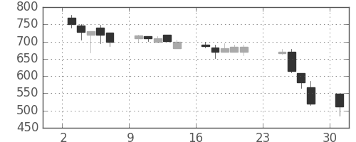 三菱マの日足チャート(1990年9月)