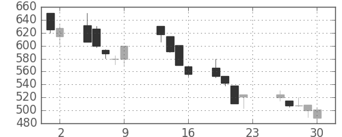三菱マの日足チャート(1990年11月)
