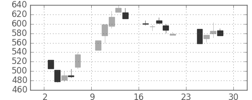 三菱マの日足チャート(1990年12月)