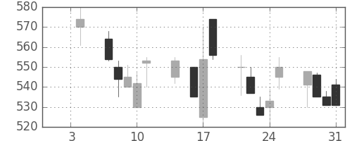 三菱マの日足チャート(1991年1月)