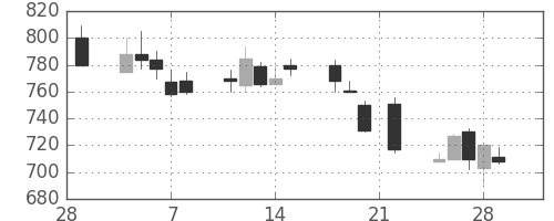 三菱マの日足チャート(1991年3月)