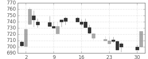 三菱マの日足チャート(1991年4月)