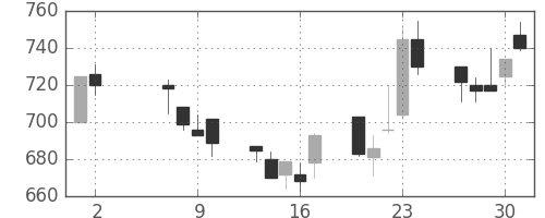 三菱マの日足チャート(1991年5月)