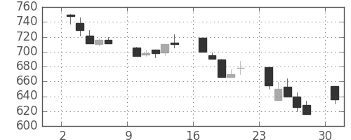 三菱マの日足チャート(1991年6月)