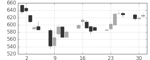 三菱マの日足チャート(1991年7月)