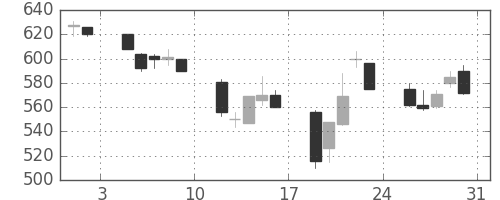 三菱マの日足チャート(1991年8月)
