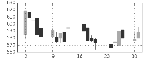 三菱マの日足チャート(1991年9月)