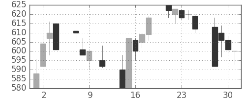 三菱マの日足チャート(1991年10月)