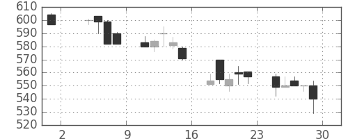 三菱マの日足チャート(1991年11月)