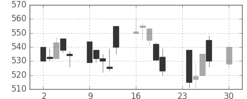 三菱マの日足チャート(1991年12月)