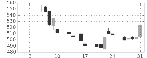 三菱マの日足チャート(1992年1月)