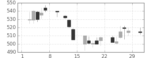 三菱マの日足チャート(1992年2月)