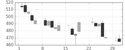 三菱マの日足チャート(1992年3月)