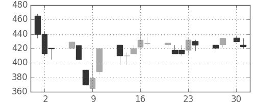 三菱マの日足チャート(1992年4月)