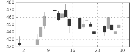 三菱マの日足チャート(1992年5月)