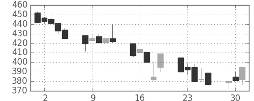 三菱マの日足チャート(1992年6月)