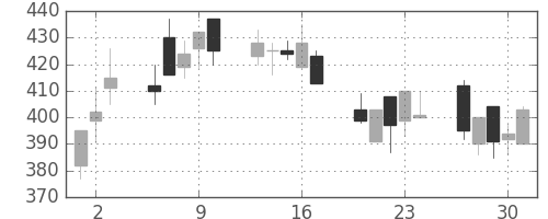 三菱マの日足チャート(1992年7月)