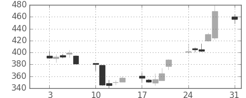 三菱マの日足チャート(1992年8月)