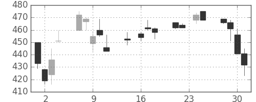 三菱マの日足チャート(1992年9月)