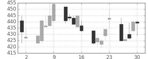 三菱マの日足チャート(1992年10月)