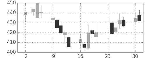 三菱マの日足チャート(1992年11月)