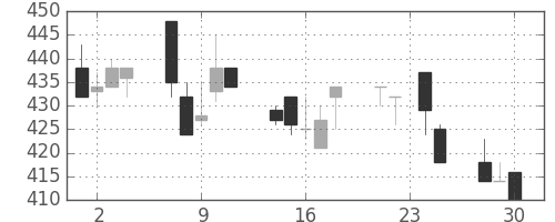 三菱マの日足チャート(1992年12月)