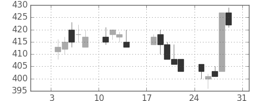 三菱マの日足チャート(1993年1月)