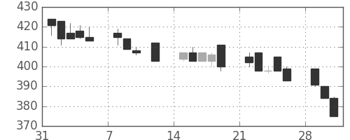 三菱マの日足チャート(1993年2月)