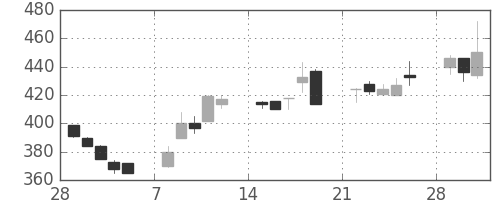 三菱マの日足チャート(1993年3月)
