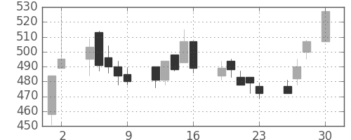 三菱マの日足チャート(1993年4月)