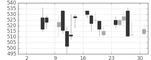 三菱マの日足チャート(1993年5月)