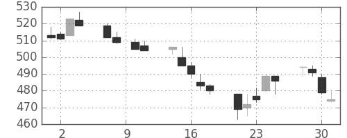三菱マの日足チャート(1993年6月)
