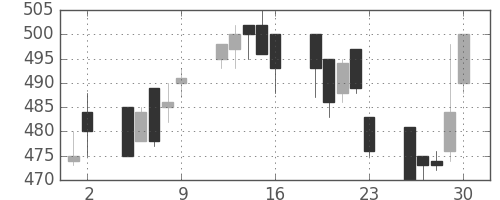 三菱マの日足チャート(1993年7月)
