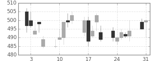 三菱マの日足チャート(1993年8月)