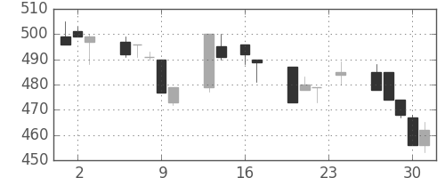 三菱マの日足チャート(1993年9月)