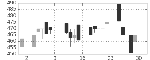 三菱マの日足チャート(1993年10月)