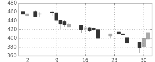 三菱マの日足チャート(1993年11月)