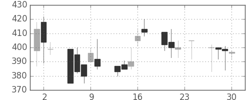三菱マの日足チャート(1993年12月)