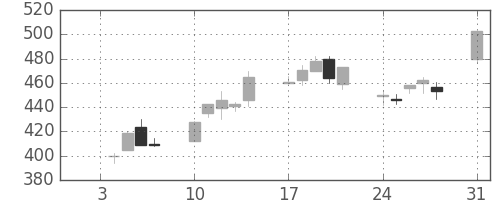 三菱マの日足チャート(1994年1月)