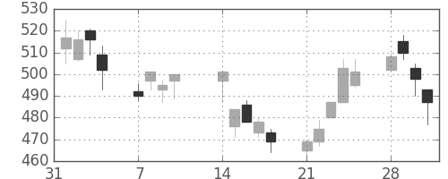 三菱マの日足チャート(1994年2月)