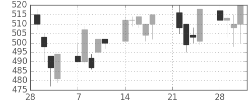 三菱マの日足チャート(1994年3月)