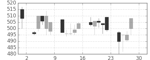 三菱マの日足チャート(1994年4月)